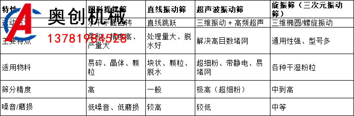 圓形搖擺篩篩選機 圓形搖擺篩篩選機